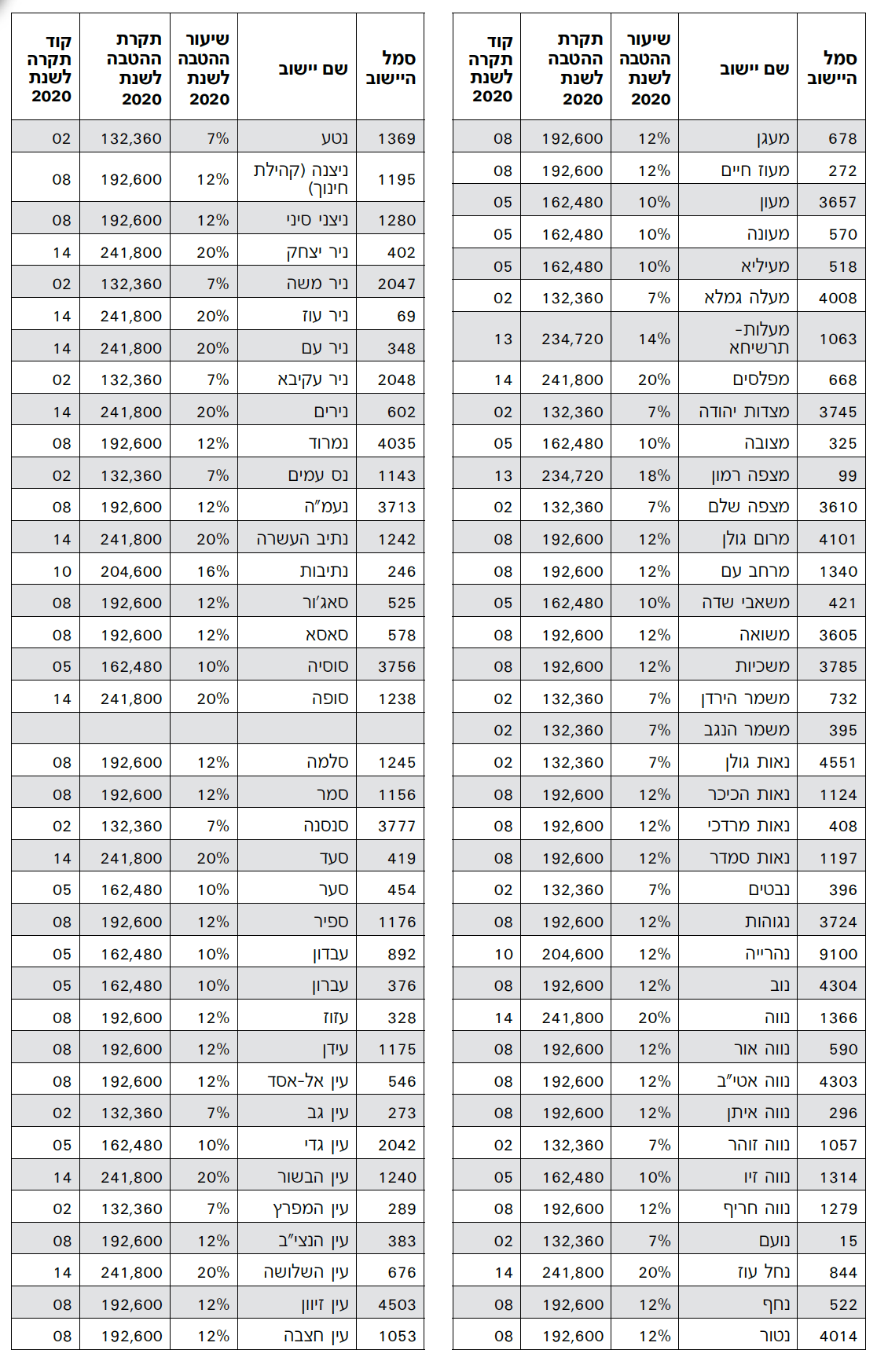 רשימת הישובים אשר המתגוררים בהם זכאים להנחה מהמס לגבי הכנסה שאינה עולה על סכום שנקבע - המשך