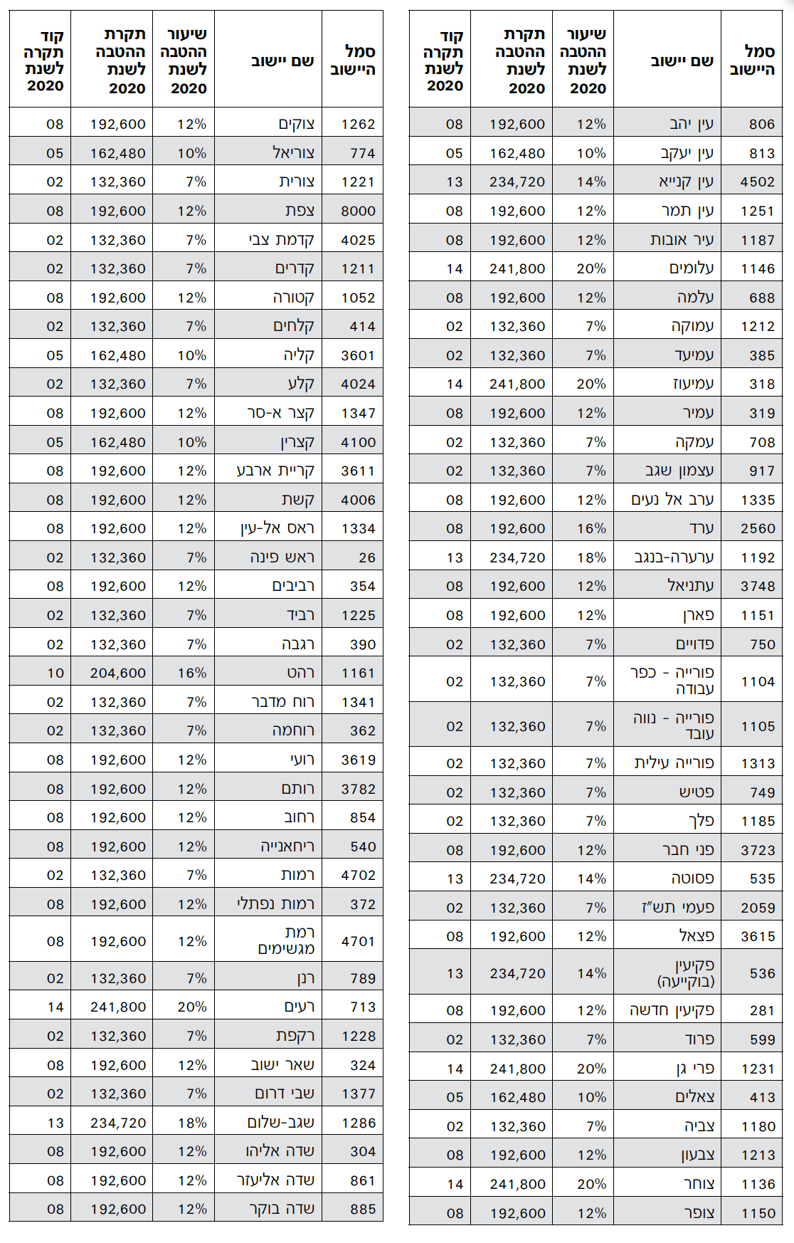 רשימת הישובים אשר המתגוררים בהם זכאים להנחה מהמס לגבי הכנסה שאינה עולה על סכום שנקבע - המשך